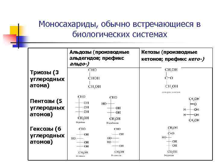 Моносахариды, обычно встречающиеся в биологических системах Альдозы (производные альдегидов; префикс альдо-) Триозы (3 углеродных