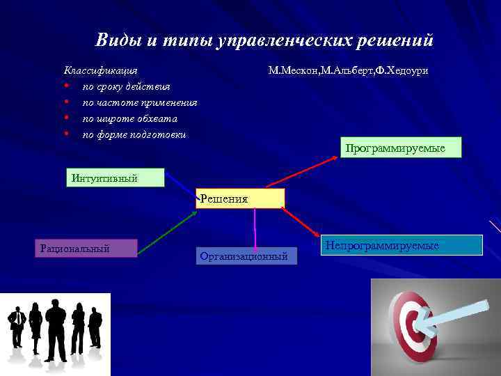 Виды и типы управленческих решений Классификация • по сроку действия • по частоте применения