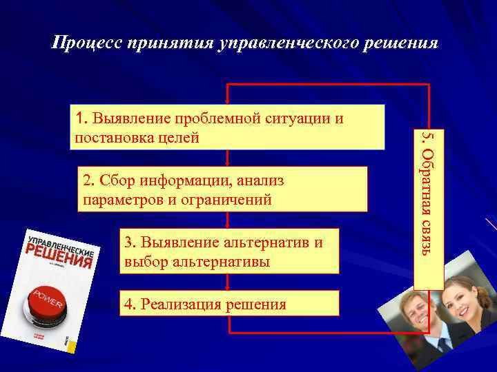 Процесс принятия управленческого решения 2. Сбор информации, анализ параметров и ограничений 3. Выявление альтернатив