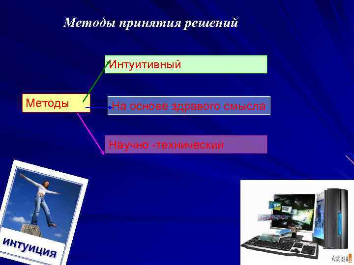 Методы принятия решений Интуитивный Методы На основе здравого смысла Научно -технический 