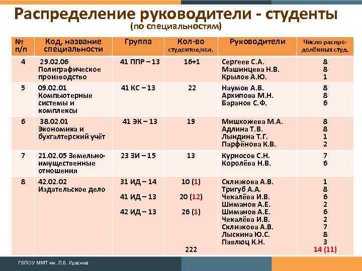 Код специальности. Название специальности. Код и Наименование специальности. Коды специальностей.