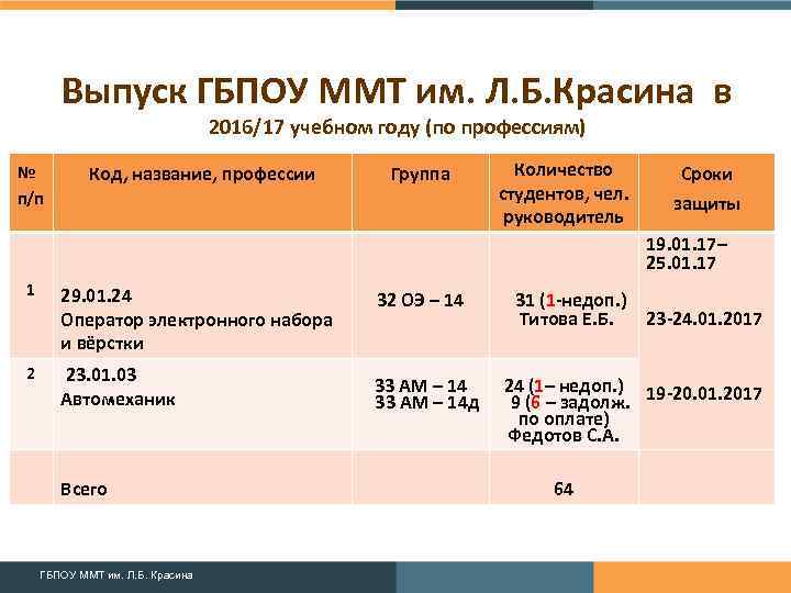 Выпуск ГБПОУ ММТ им. Л. Б. Красина в 2016/17 учебном году (по профессиям) №