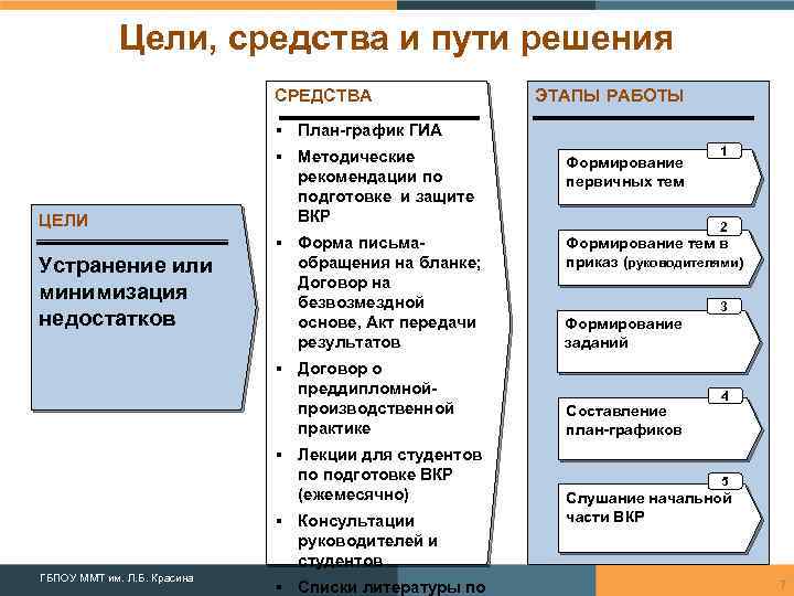 Цели, средства и пути решения СРЕДСТВА ЭТАПЫ РАБОТЫ § План-график ГИА ЦЕЛИ Устранение или