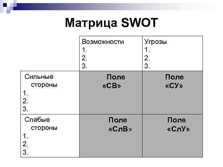Матрица SWOT Возможности 1. 2. 3. Угрозы 1. 2. 3. Сильные стороны 1. 2.