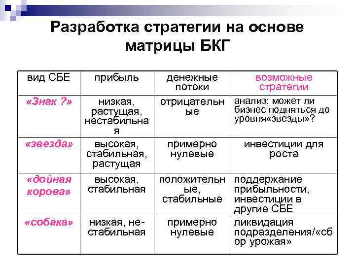 Разработка стратегии на основе матрицы БКГ вид СБЕ «Знак ? » «звезда» «дойная корова»
