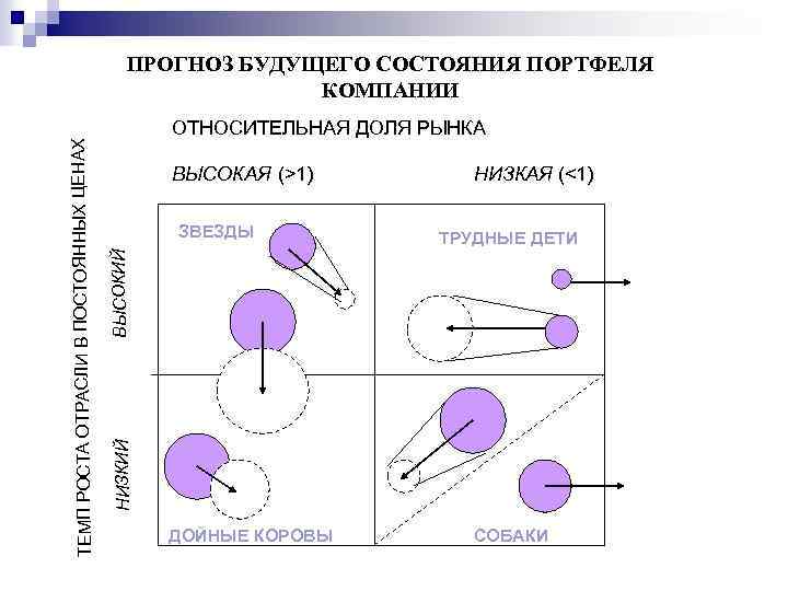 ОТНОСИТЕЛЬНАЯ ДОЛЯ РЫНКА ВЫСОКАЯ (>1) НИЗКАЯ (<1) ТРУДНЫЕ ДЕТИ ВЫСОКИЙ ЗВЕЗДЫ НИЗКИЙ ТЕМП РОСТА