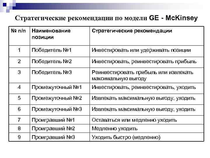 Стратегические рекомендации по модели GE - Mc. Kinsey № п/п Наименование позиции Стратегические рекомендации