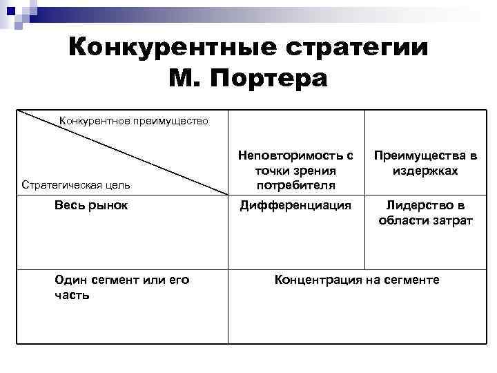 Конкурентные стратегии М. Портера Конкурентное преимущество Преимущества в издержках Стратегическая цель Неповторимость с точки