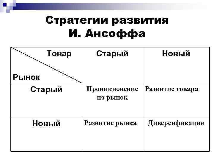 Стратегии развития И. Ансоффа Товар Рынок Старый Новый Проникновение Развитие товара на рынок Развитие