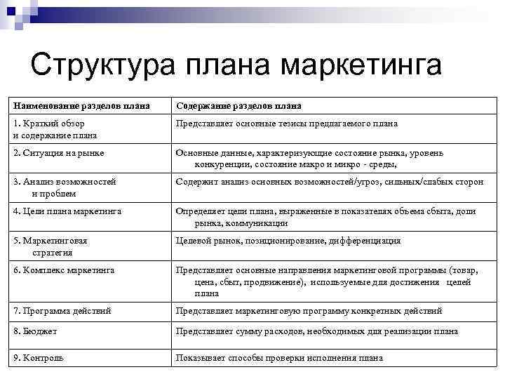 Структура плана маркетинга Наименование разделов плана Содержание разделов плана 1. Краткий обзор и содержание
