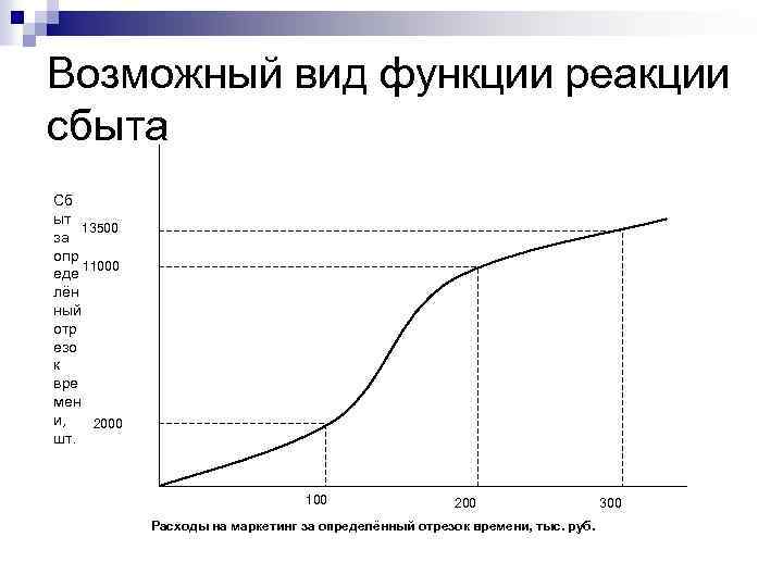 Возможный вид функции реакции сбыта Сб ыт 13500 за опр 11000 еде лён ный