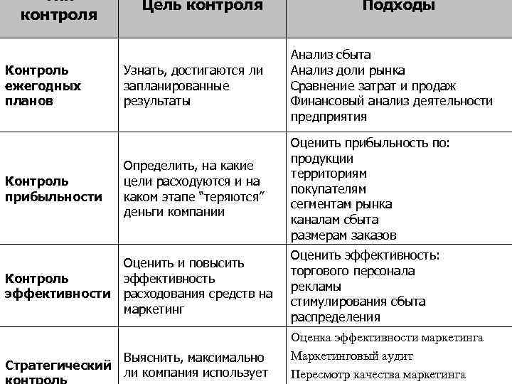 Тип контроля Цель контроля Подходы Узнать, достигаются ли запланированные результаты Анализ сбыта Анализ доли