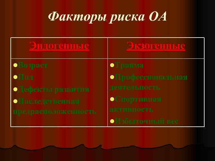  Факторы риска ОА Эндогенные Экзогенные l. Возраст l. Травма l. Пол l. Профессиональная