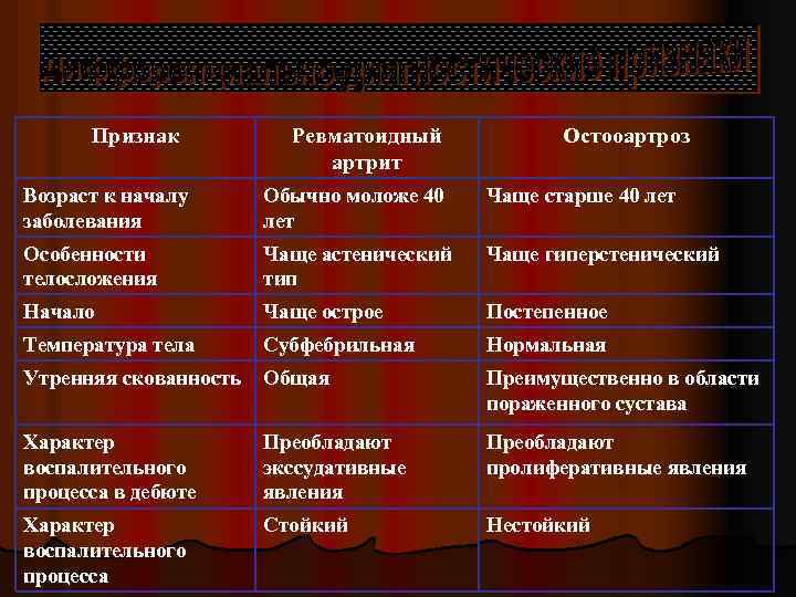  Признак Ревматоидный Остооартроз артрит Возраст к началу Обычно моложе 40 Чаще старше 40