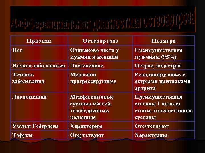  Признак Остеоартроз Подагра Пол Одинаково часто у Преимущественно мужчин и женщин мужчины (95%)