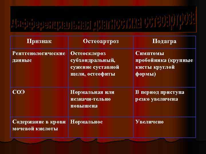  Признак Остеоартроз Подагра Рентгенологические Остеосклероз Симптомы данные субхондральный, пробойника (крупные сужение суставной кисты