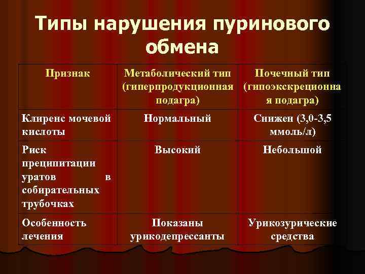  Типы нарушения пуринового обмена Признак Метаболический тип Почечный тип (гиперпродукционная (гипоэкскреционна подагра) я