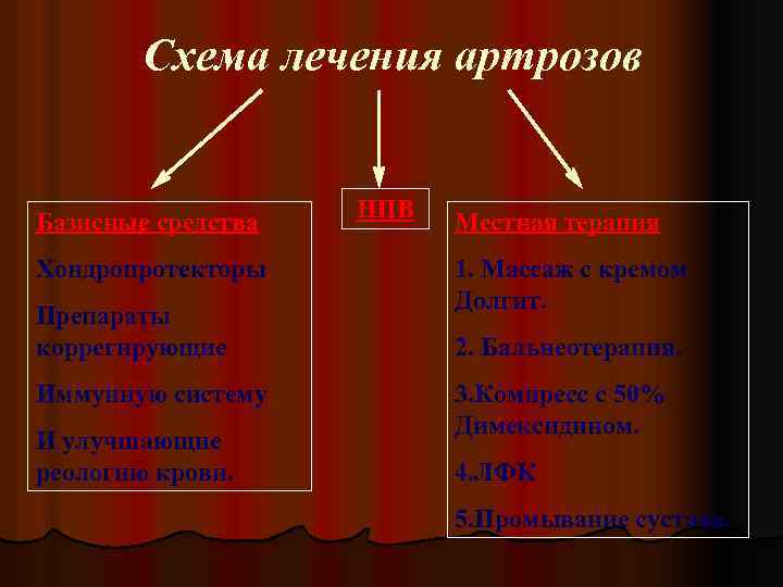  Схема лечения артрозов Базисные средства НПВ Местная терапия Хондропротекторы 1. Массаж с кремом