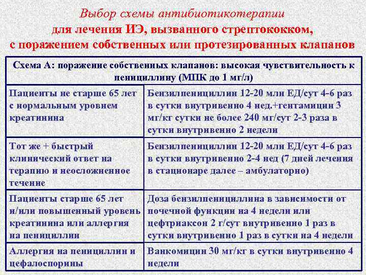 Выбор схемы антибиотикотерапии для лечения ИЭ, вызванного стрептококком, с поражением собственных или протезированных клапанов