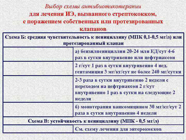 Выбор схемы антибиотикотерапии для лечения ИЭ, вызванного стрептококком, с поражением собственных или протезированных клапанов