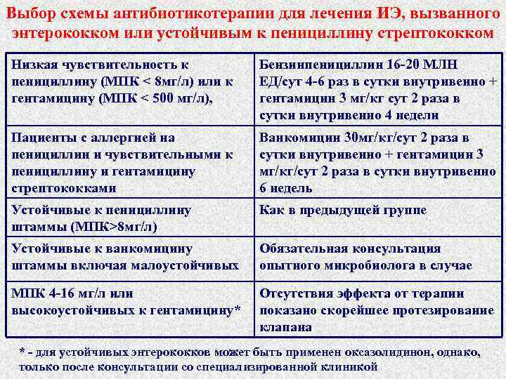 Выбор схемы антибиотикотерапии для лечения ИЭ, вызванного энтерококком или устойчивым к пенициллину стрептококком Низкая