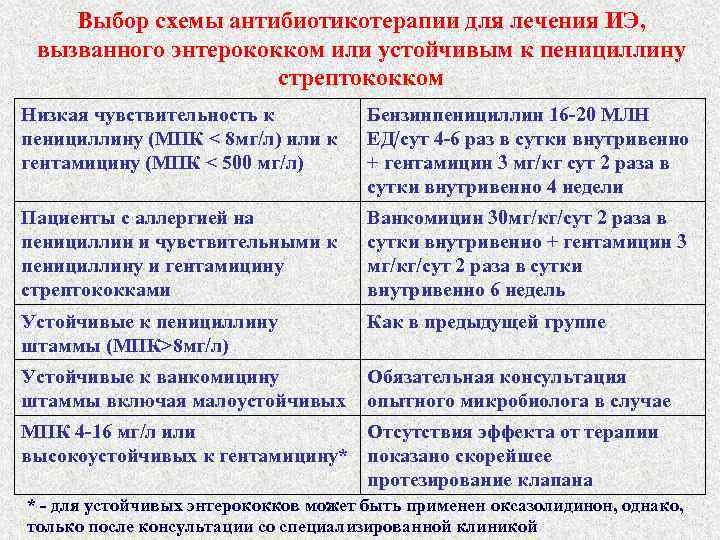 Выбор схемы антибиотикотерапии для лечения ИЭ, вызванного энтерококком или устойчивым к пенициллину стрептококком Низкая