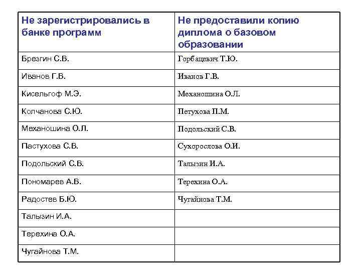 Не зарегистрировались в банке программ Не предоставили копию диплома о базовом образовании Брезгин С.
