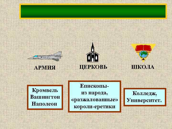 АРМИЯ ЦЕРКОВЬ ШКОЛА Кромвель Вашингтон Наполеон Епископыиз народа, «разжалованные» короли-еретики Колледж, Университет. 