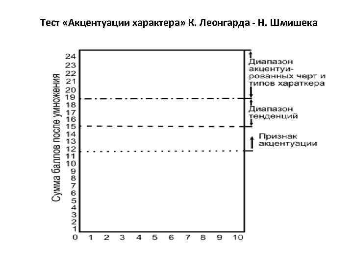 Тест «Акцентуации характера» К. Леонгарда - Н. Шмишека 