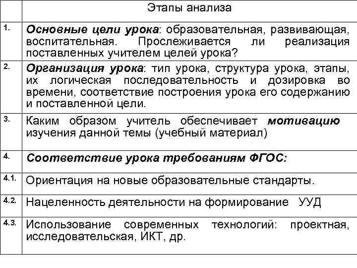 Этапы анализа 1. 2. 3. Основные цели урока: образовательная, развивающая, воспитательная. Прослеживается ли реализация