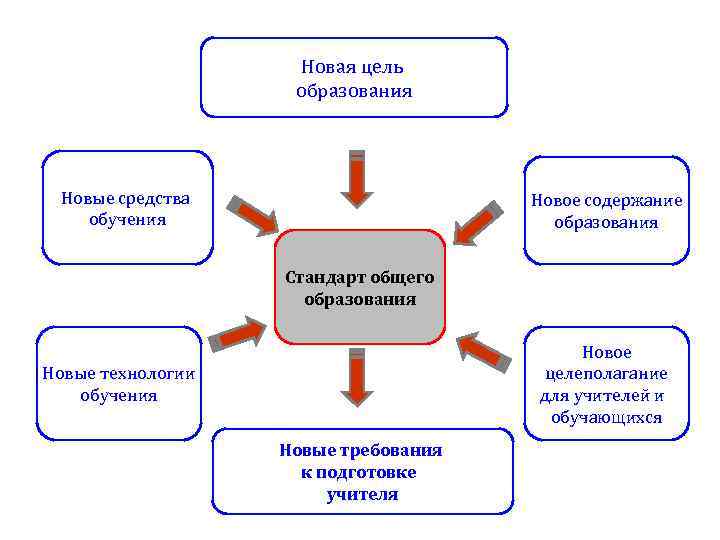 Новая цель образования Новые средства обучения Новое содержание образования Стандарт общего образования Новое целеполагание