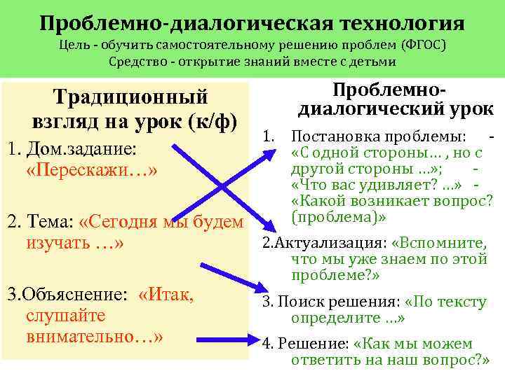 Проблемно-диалогическая технология Цель - обучить самостоятельному решению проблем (ФГОС) Средство - открытие знаний вместе