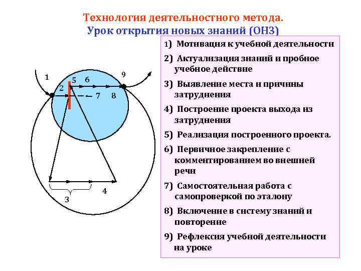 Технология деятельностного метода. Урок открытия новых знаний (ОНЗ) ТДМ 1) 1 9 5 6