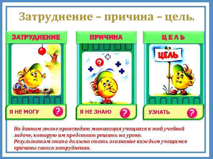 Затруднение – причина – цель. ЗАТРУДНЕНИЕ Я НЕ МОГУ ? ПРИЧИНА Я НЕ ЗНАЮ