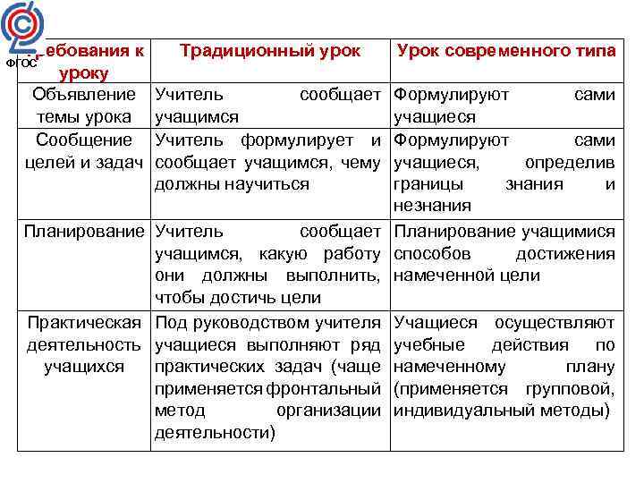 Требования к Традиционный уроку Объявление Учитель сообщает темы урока учащимся Сообщение Учитель формулирует и
