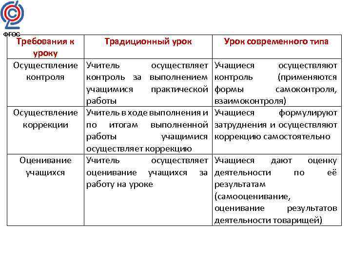 ФГОС Требования к Традиционный уроку Осуществление Учитель осуществляет контроля контроль за выполнением учащимися практической