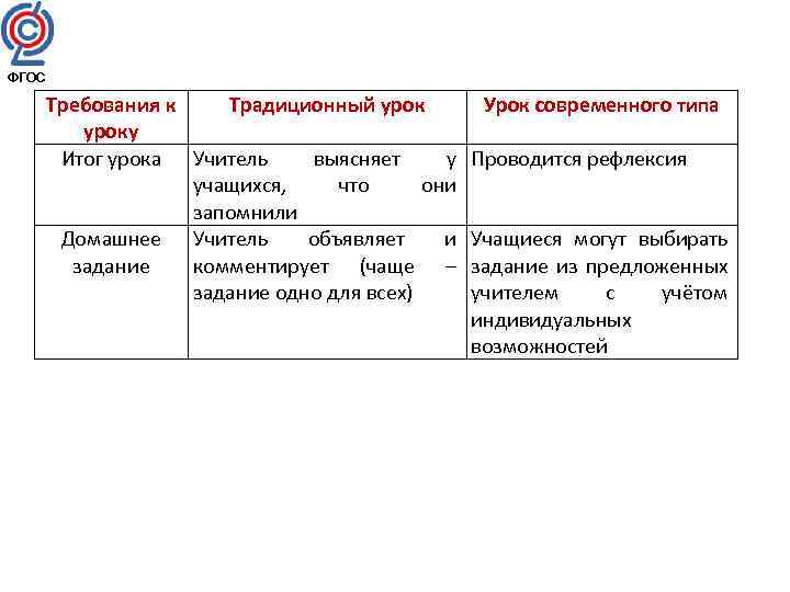 ФГОС Требования к Традиционный уроку Итог урока Учитель выясняет у учащихся, что они запомнили