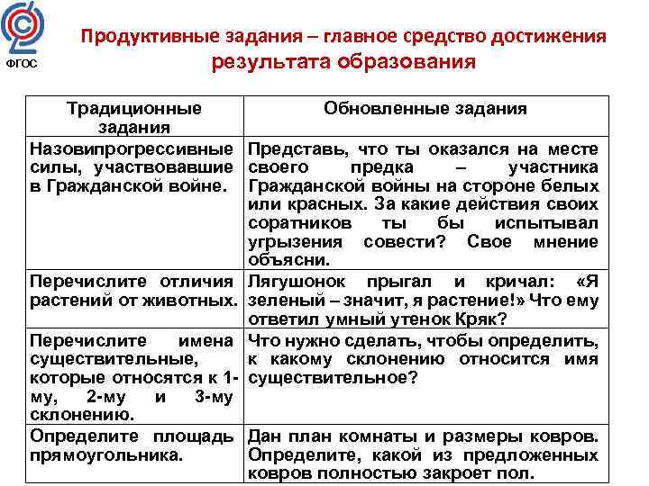 ФГОС Продуктивные задания – главное средство достижения результата образования Традиционные Обновленные задания Назови рогрессивные