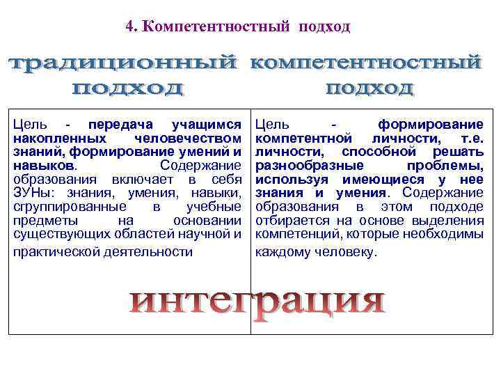 4. Компетентностный подход Цель - передача учащимся накопленных человечеством знаний, формирование умений и навыков.