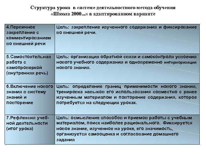 Структура урока в системе деятельностного метода обучения «Школа 2000. . . » в адаптированном