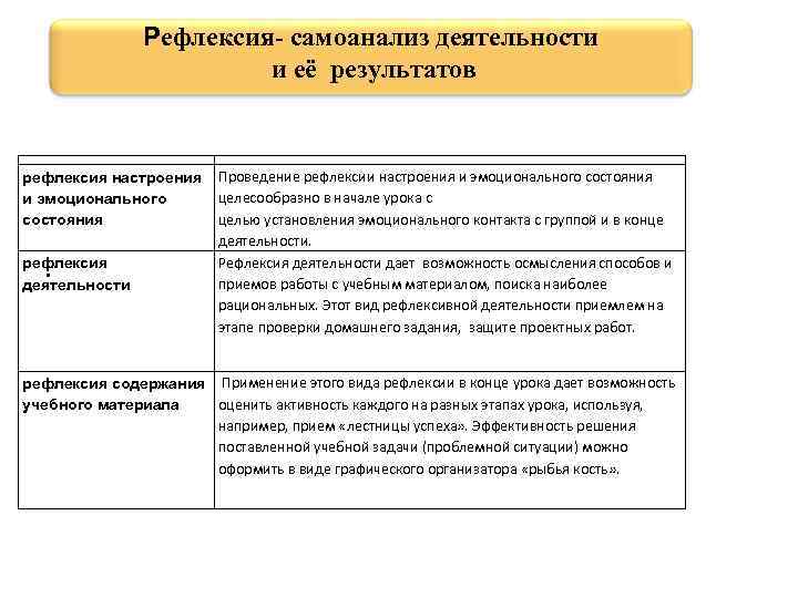 Рефлексия- самоанализ деятельности и её результатов Исходя из функций, рефлексии предлагается следующая классификация: рефлексия