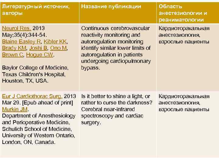 Литературный источник, авторы Название публикации Область анестезиологии и реаниматологии Neurol Res. 2013 May; 35(4):