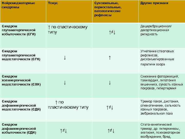 Нейромедиаторные синдромы Тонус Сухожильные, периостальные, патологические рефлексы Другие признаки Синдром глутаматергической избыточности (СГИ) ↑