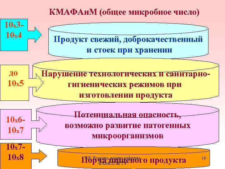 КМАФАн. М (общее микробное число) 10 х310 х4 до 10 х5 10 х610 х710