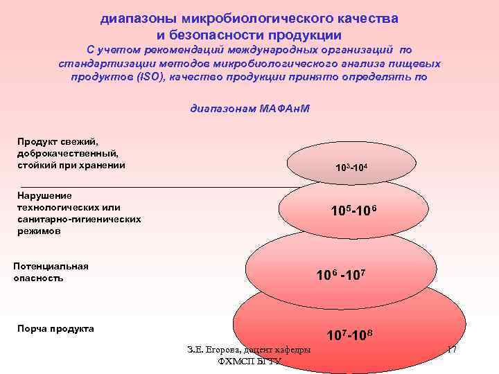 диапазоны микробиологического качества и безопасности продукции С учетом рекомендаций международных организаций по стандартизации методов