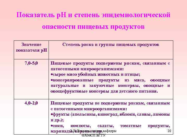 Показатель р. Н и степень эпидемиологической опасности пищевых продуктов Значение показателя р. Н Степень