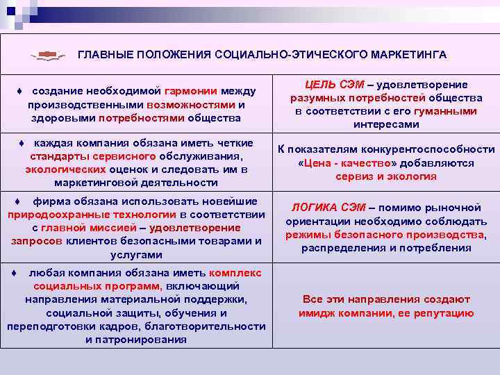 ГЛАВНЫЕ ПОЛОЖЕНИЯ СОЦИАЛЬНО ЭТИЧЕСКОГО МАРКЕТИНГА ♦ создание необходимой гармонии между производственными возможностями и здоровыми