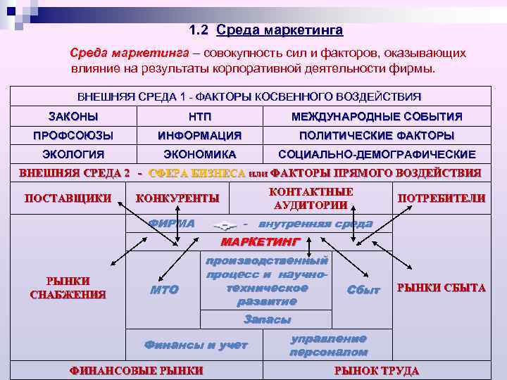 1. 2 Среда маркетинга – совокупность сил и факторов, оказывающих влияние на результаты корпоративной