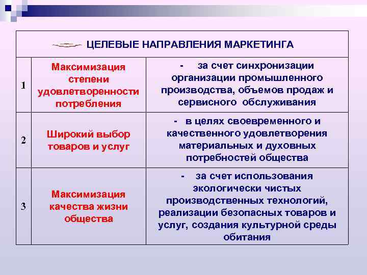  ЦЕЛЕВЫЕ НАПРАВЛЕНИЯ МАРКЕТИНГА 1 2 3 Максимизация степени удовлетворенности потребления за счет синхронизации