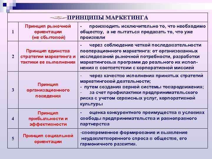 ПРИНЦИПЫ МАРКЕТИНГА 1 2 Принцип рыночной ориентации (не сбытовой) производить исключительно то, что необходимо